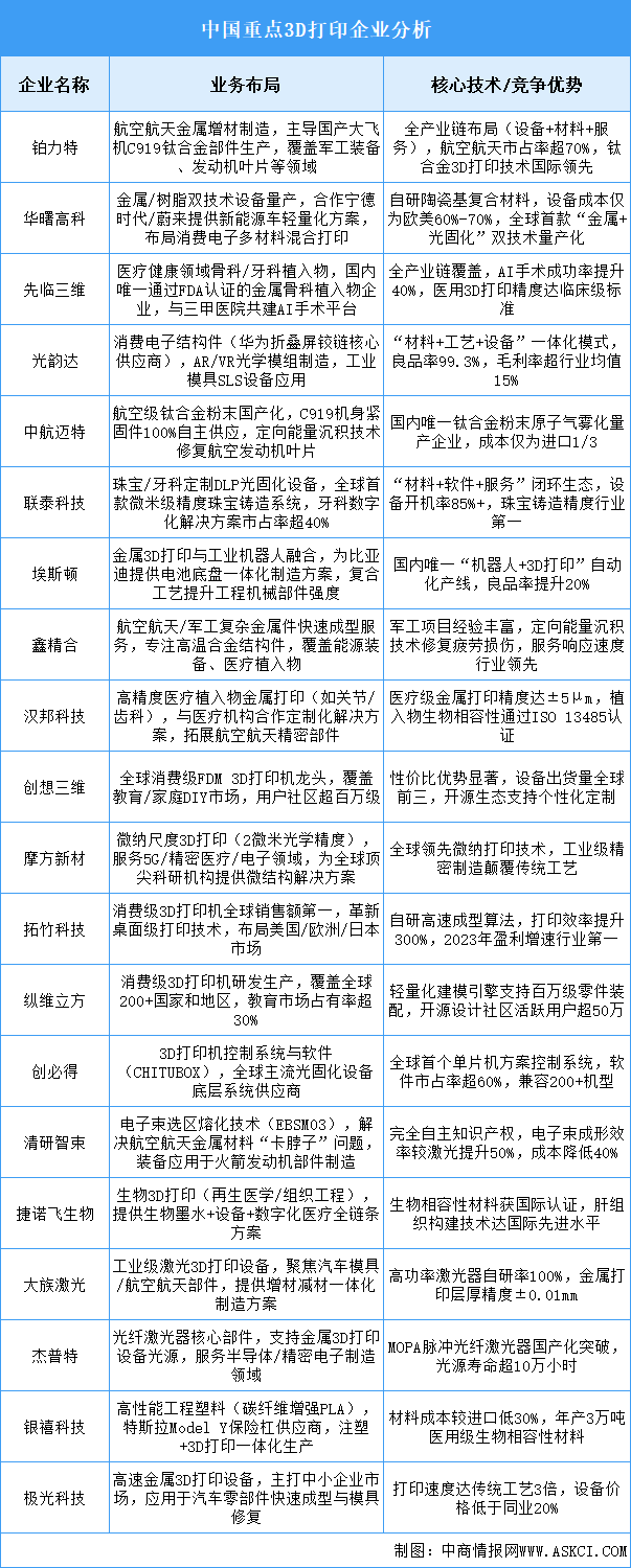 2025年中國3D打印重點企業(yè)業(yè)務布局預測分析（圖）