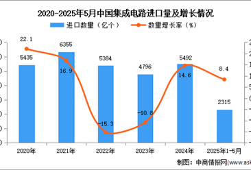 2025年1-5月中国集成电路进口数据统计分析：进口量同比增长8.4%