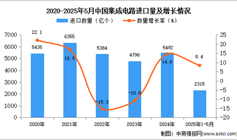 2025年1-5月中国集成电路进口数据统计分析：进口量同比增长8.4%