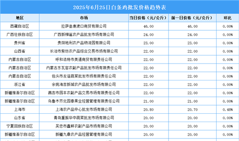 2025年6月26日全国各地最新白条鸡价格行情走势分析
