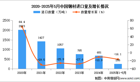 2025年1-5月中国钢材进口数据统计分析：进口量255万吨
