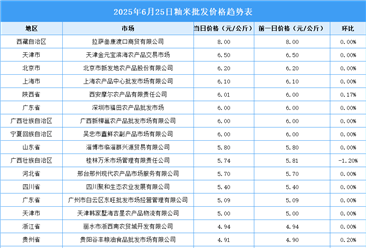 2025年6月26日全國(guó)各地最新大米價(jià)格行情走勢(shì)分析