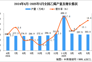 2025年5月全国乙烯产量数据统计分析