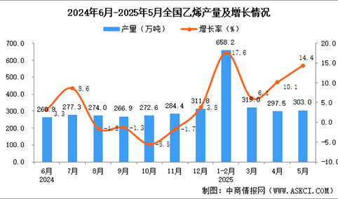 2025年5月全国乙烯产量数据统计分析