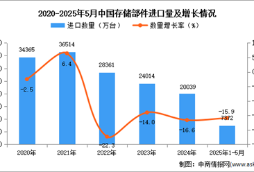 2025年1-5月中国存储部件进口数据统计分析：进口量同比下降15.9%