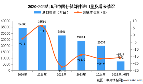 2025年1-5月中国存储部件进口数据统计分析：进口量同比下降15.9%