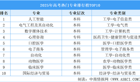 2025年高考热门专业排行榜TOP10（附榜单）