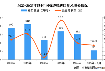 2025年1-5月中国棉纱线进口数据统计分析：进口量56万吨