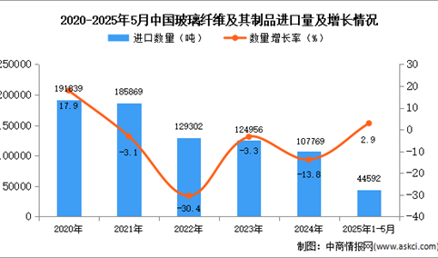 2025年1-5月中国玻璃纤维及其制品进口数据统计分析：进口量同比增长2.9%