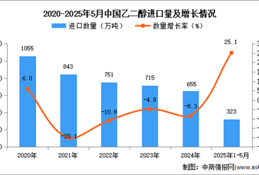 2025年1-5月中国乙二醇进口数据统计分析：进口量同比增长25.1%