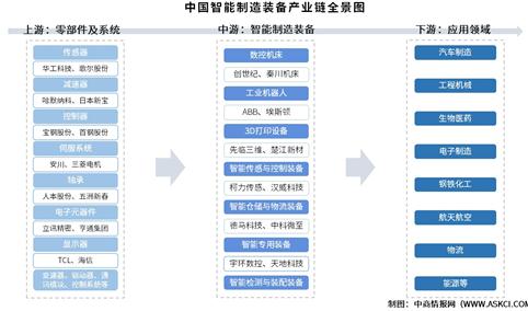 2025年中国智能制造装备产业链图谱及投资布局分析（附产业链全景图）
