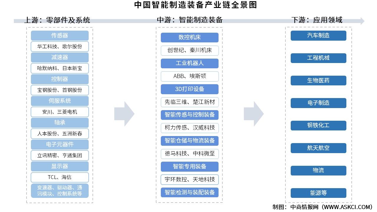 2025年中國智能制造裝備產(chǎn)業(yè)鏈圖譜及投資布局分析（附產(chǎn)業(yè)鏈全景圖）
