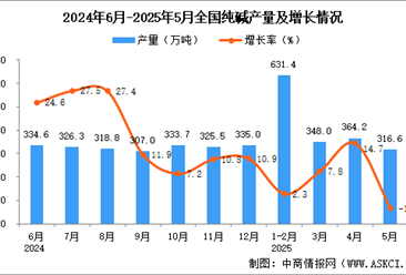 2025年5月全国纯碱产量数据统计分析