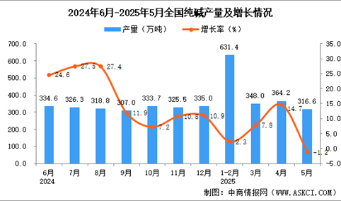 2025年5月全国纯碱产量数据统计分析
