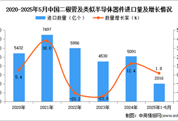 2025年1-5月中国二极管及类似半导体器件进口数据统计分析：进口量2016亿个