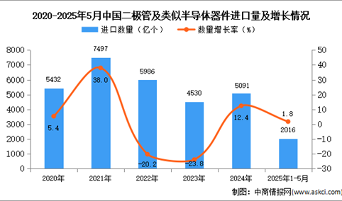 2025年1-5月中国二极管及类似半导体器件进口数据统计分析：进口量2016亿个