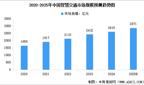 2025年中国智慧交通市场规模及交通固定资产投资额预测分析（图）