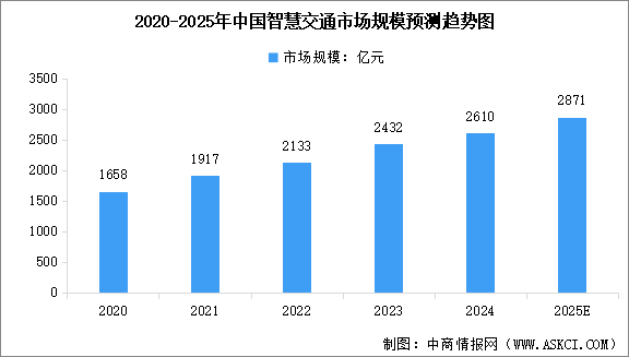 2025年中国智慧交通市场规模及交通固定资产投资额预测分析（图）