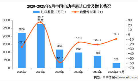 2025年1-5月中国电动手表进口数据统计分析：进口量同比下降9.1%