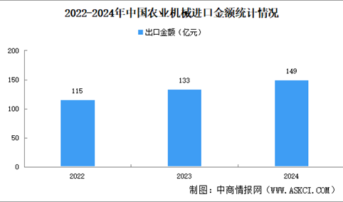 2022-2024年中国农业机械进出口情况：拖拉机出口占比高（图）