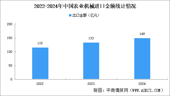 2022-2024年中國農(nóng)業(yè)機(jī)械進(jìn)出口情況：拖拉機(jī)出口占比高（圖）