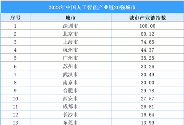 2025人工智能專業(yè)選哪個城市？產(chǎn)業(yè)鏈/企業(yè)/人才圈3大維度拆解，幫你避坑