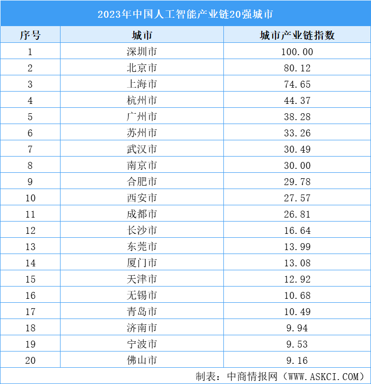 2025人工智能专业选哪个城市？产业链/企业/人才圈3大维度拆解，帮你避坑