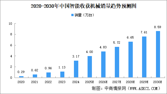 2025年中國智能收獲機(jī)械銷量及滲透率預(yù)測分析（圖）