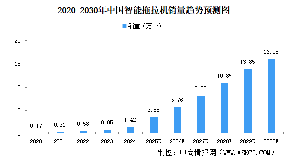 2025年中國智能拖拉機(jī)銷量及滲透率預(yù)測分析（圖）