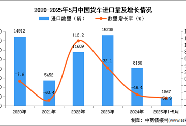 2025年1-5月中國(guó)貨車進(jìn)口數(shù)據(jù)統(tǒng)計(jì)分析：進(jìn)口量同比下降56.9%
