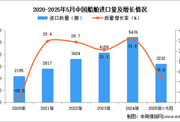2025年1-5月中國(guó)船舶進(jìn)口數(shù)據(jù)統(tǒng)計(jì)分析：進(jìn)口量同比下降5.6%