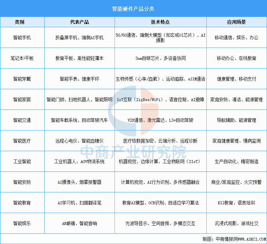 2025年中國智能硬件?行業(yè)市場前景預(yù)測研究報(bào)告（簡版）