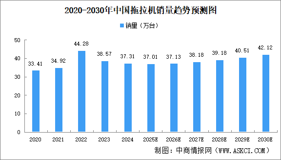 2025年中國拖拉機(jī)銷量及銷售收入預(yù)測分析（圖）