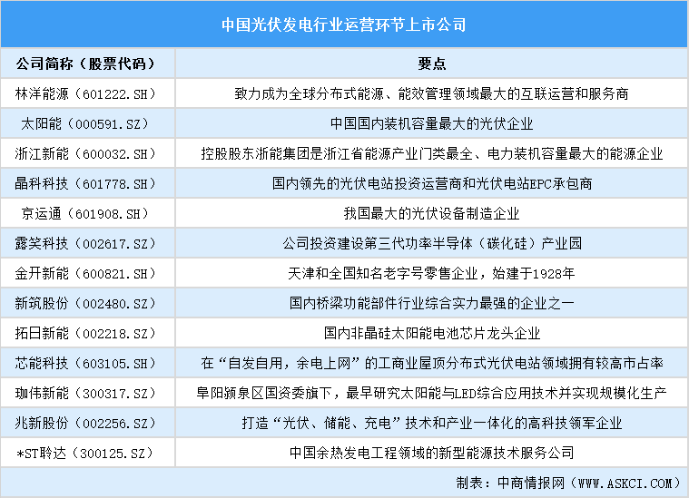 2025年中國(guó)光伏發(fā)電行業(yè)上市公司全方位對(duì)比分析（企業(yè)分布、經(jīng)營(yíng)情況、業(yè)務(wù)布局等）