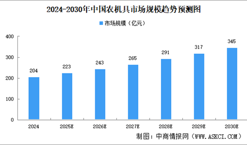 2025年中国农机具市场规模及智能农机具渗透率预测分析（图）