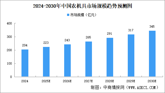 2025年中國(guó)農(nóng)機(jī)具市場(chǎng)規(guī)模及智能農(nóng)機(jī)具滲透率預(yù)測(cè)分析（圖）