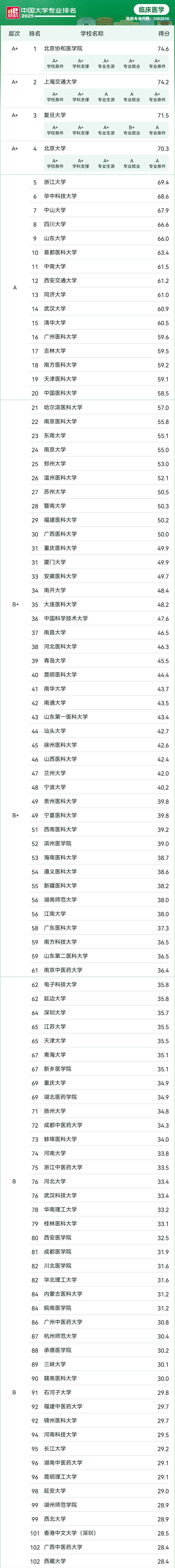 高考志愿填報(bào)指南：2025年臨床醫(yī)學(xué)專業(yè)院校梯隊(duì)及院校排名