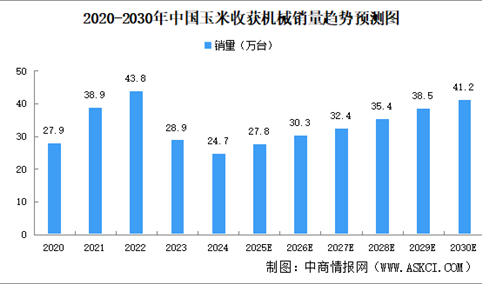 2025年中国玉米收获机械销量及销售收入预测分析（图）