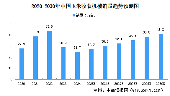 2025年中國玉米收獲機(jī)械銷量及銷售收入預(yù)測分析（圖）