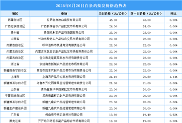 2025年6月27日全國各地最新白條雞價(jià)格行情走勢分析