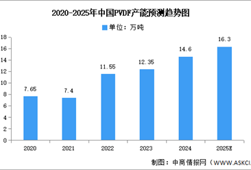 20253年中國PVDF產(chǎn)能及企業(yè)布局情況預測分析（圖）