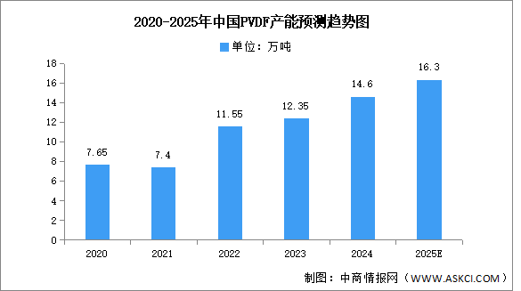 20253年中國PVDF產(chǎn)能及企業(yè)布局情況預(yù)測分析（圖）