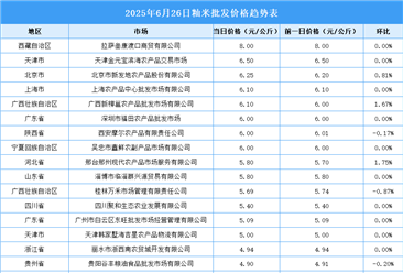 2025年6月27日全國(guó)各地最新大米價(jià)格行情走勢(shì)分析