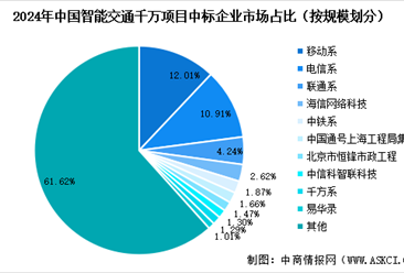 2024年中國(guó)智能交通千萬(wàn)級(jí)項(xiàng)目數(shù)量及重點(diǎn)企業(yè)分析（圖）