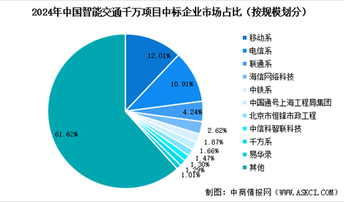2024年中国智能交通千万级项目数量及重点企业分析（图）