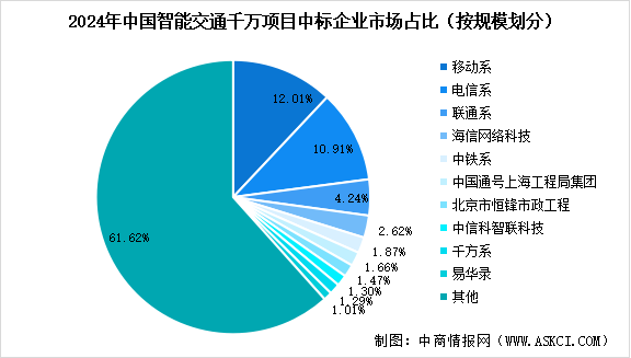 2024年中國智能交通千萬級項目數(shù)量及重點企業(yè)分析（圖）