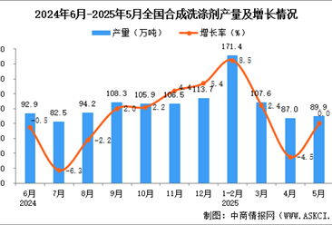2025年5月全国合成洗涤剂产量数据统计分析