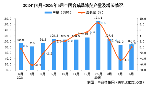 2025年5月全国合成洗涤剂产量数据统计分析