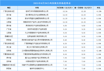 2025年6月27日全國各地最新雞蛋價(jià)格行情走勢分析