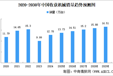 2025年中国收获机械销量及销售收入预测分析（图）
